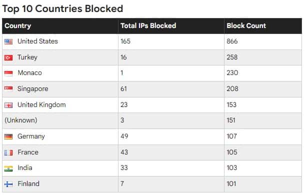Website Security IPs Blocked for 1 week by country
