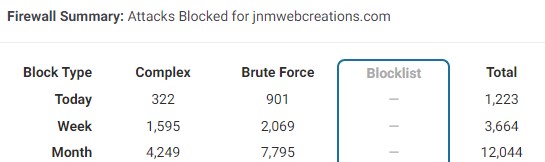Wordfence JNM blocked hacking