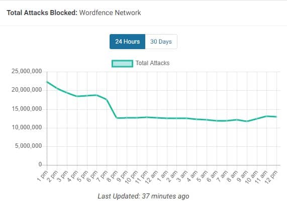 Wordfence hacking Attacks blocked in 24hrs